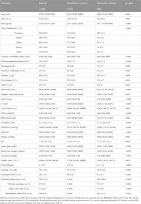 Ventilatory ratio as a predictor for extubation failure in critical ill patients based on MIMIC-IV database (from 2008 to 2019)